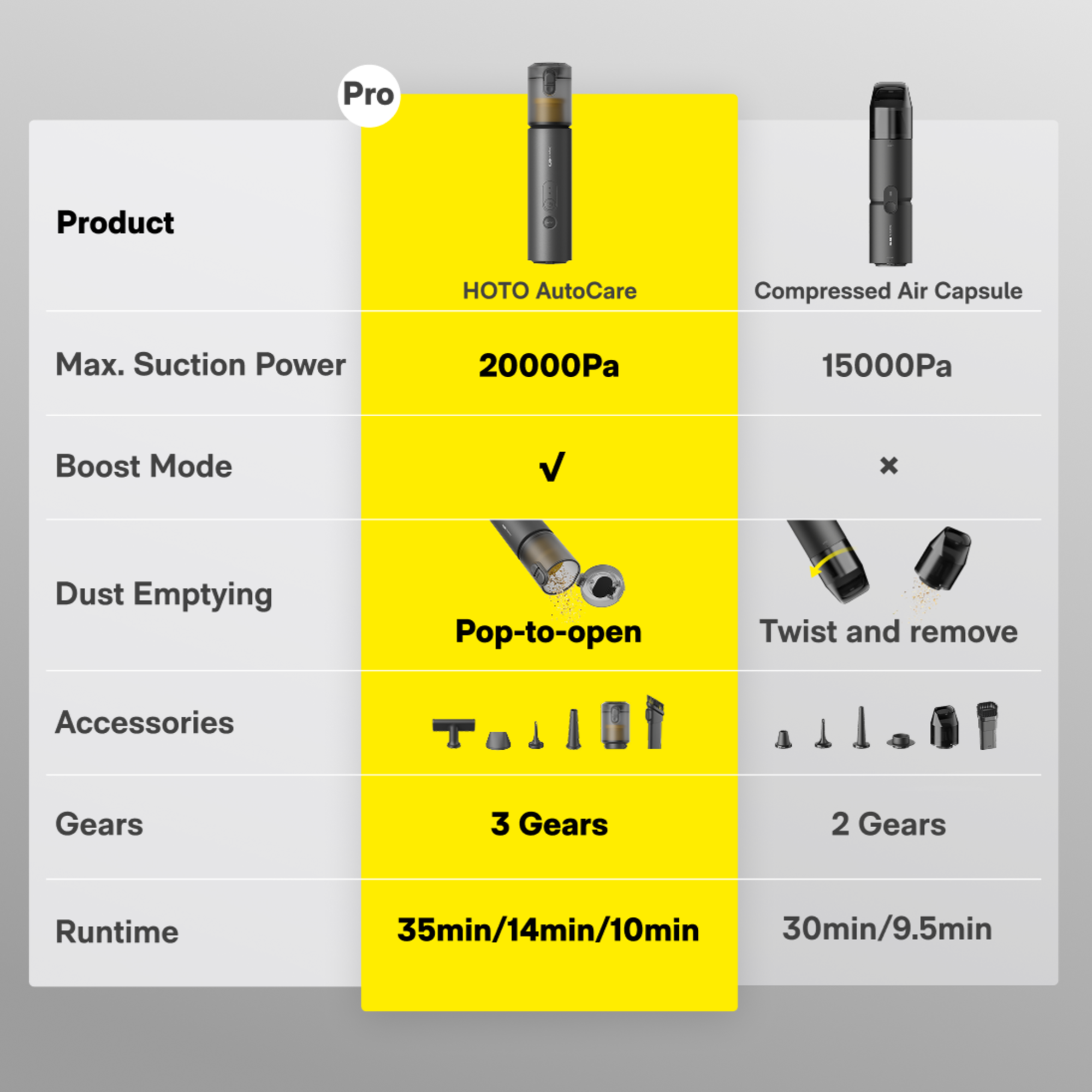 HOTO HOTO AutoCare Air Duster & Vacuum