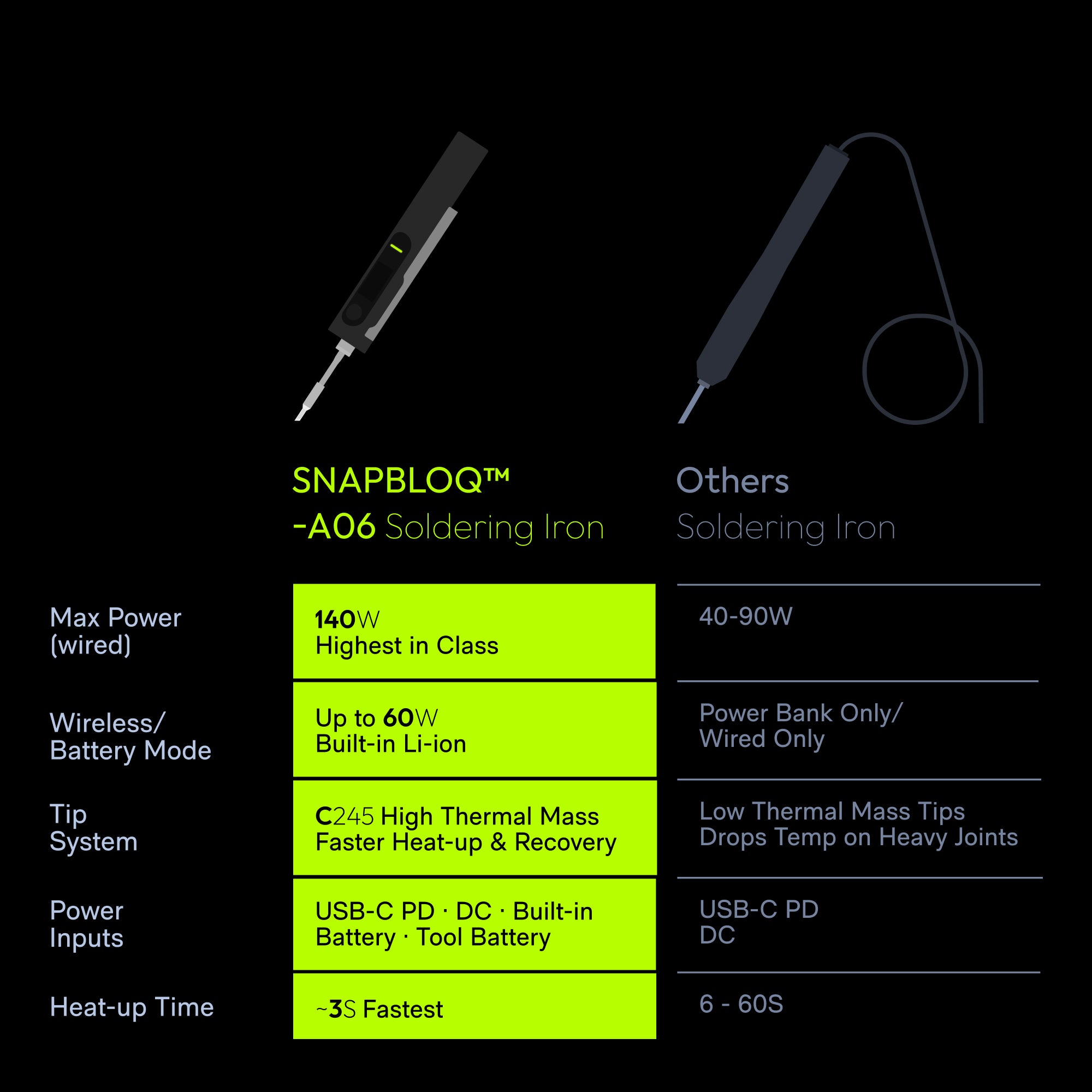 HOTO SNAPBLOQ™ Cordless Soldering Iron